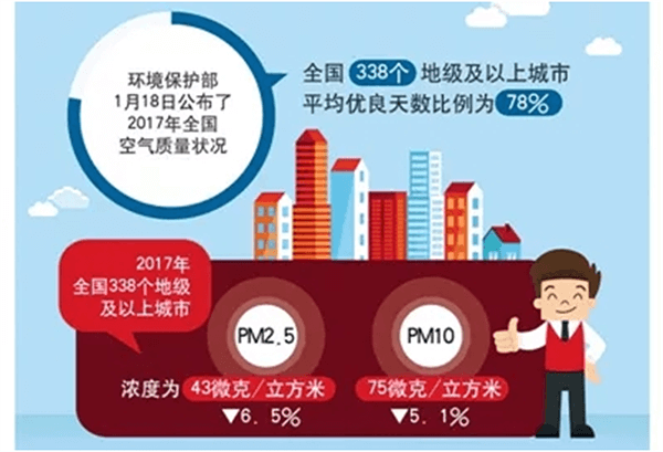 北方城市2017年P(guān)M2.5和PM10實(shí)現(xiàn)“雙降”，熱泵采暖功不可沒(méi)